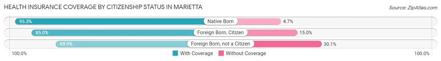 Health Insurance Coverage by Citizenship Status in Marietta
