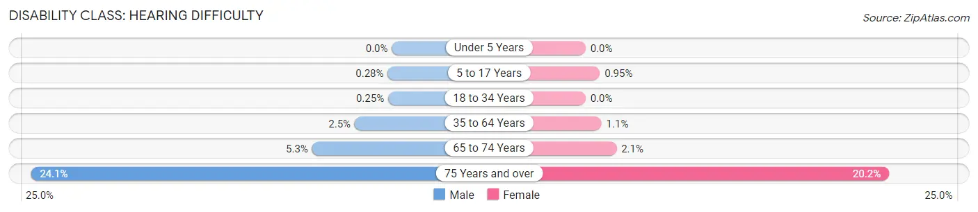 Disability in Marietta: <span>Hearing Difficulty</span>