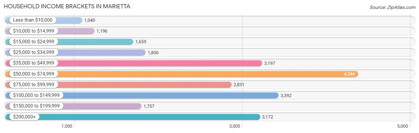 Household Income Brackets in Marietta