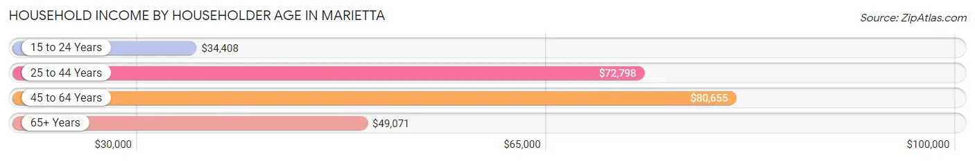 Household Income by Householder Age in Marietta