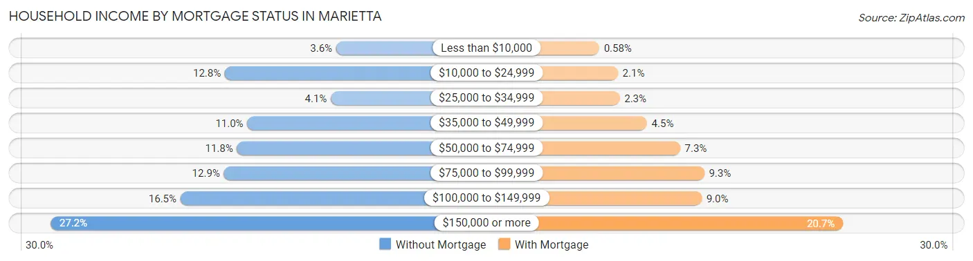 Household Income by Mortgage Status in Marietta