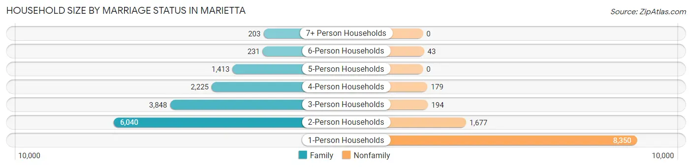Household Size by Marriage Status in Marietta