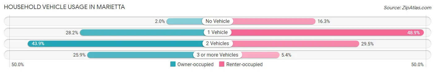 Household Vehicle Usage in Marietta