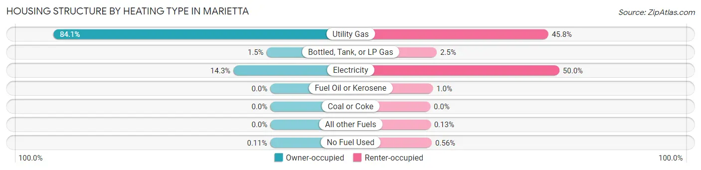 Housing Structure by Heating Type in Marietta