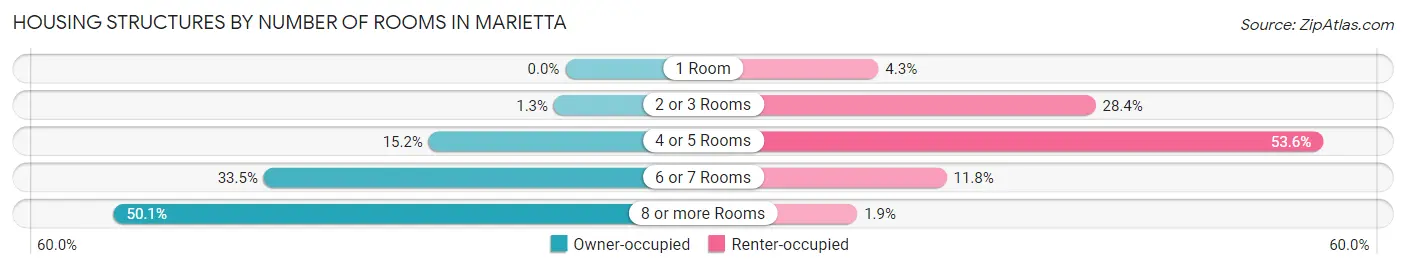 Housing Structures by Number of Rooms in Marietta