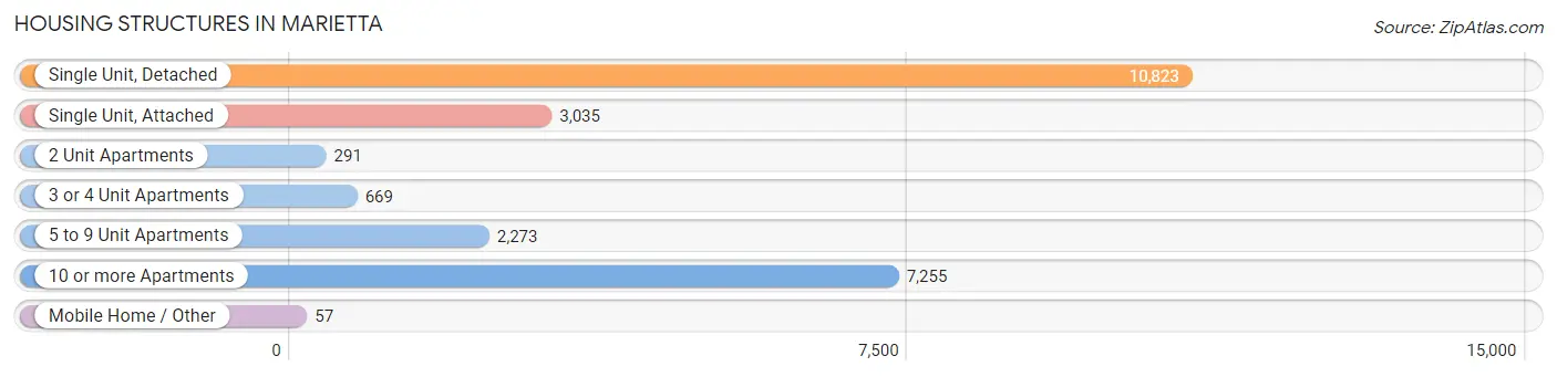 Housing Structures in Marietta