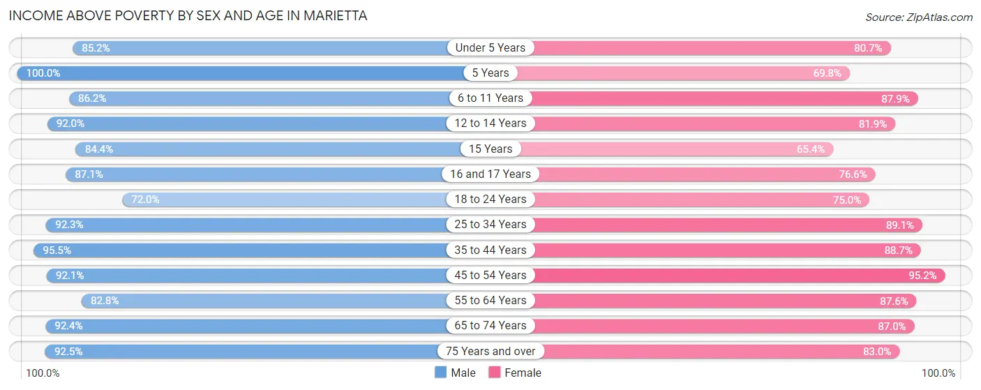 Income Above Poverty by Sex and Age in Marietta