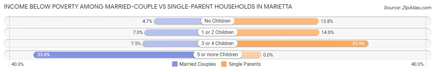 Income Below Poverty Among Married-Couple vs Single-Parent Households in Marietta