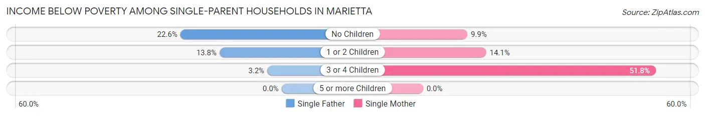Income Below Poverty Among Single-Parent Households in Marietta
