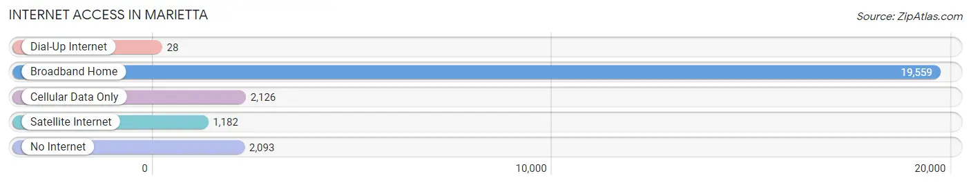 Internet Access in Marietta