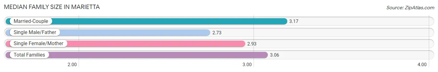 Median Family Size in Marietta