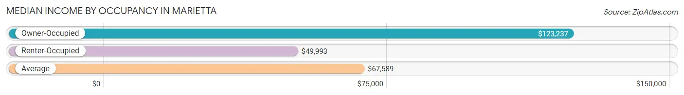 Median Income by Occupancy in Marietta