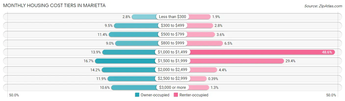 Monthly Housing Cost Tiers in Marietta