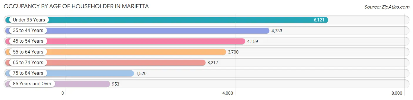 Occupancy by Age of Householder in Marietta