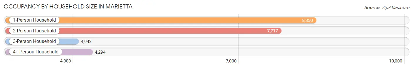 Occupancy by Household Size in Marietta