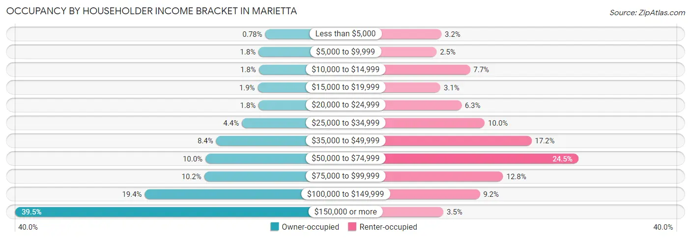 Occupancy by Householder Income Bracket in Marietta