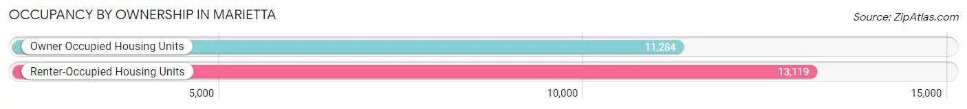 Occupancy by Ownership in Marietta