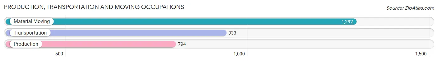 Production, Transportation and Moving Occupations in Marietta