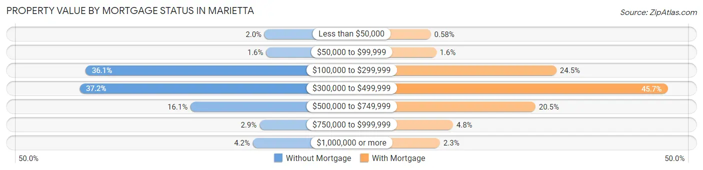 Property Value by Mortgage Status in Marietta