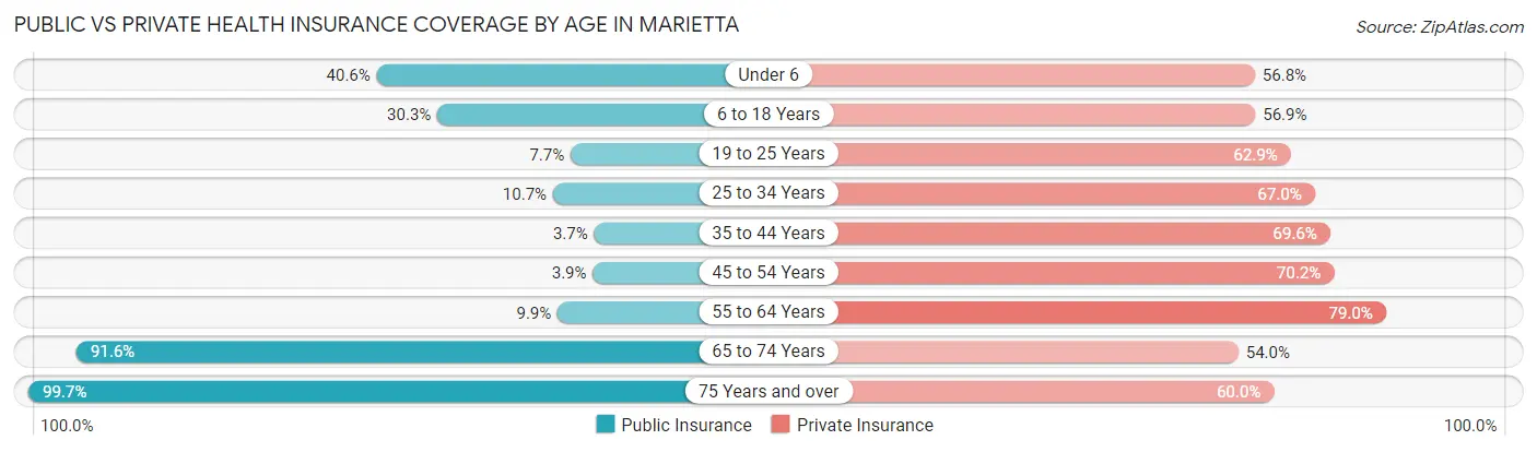 Public vs Private Health Insurance Coverage by Age in Marietta