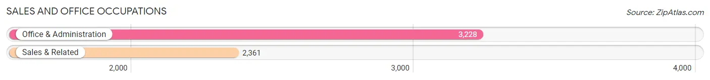 Sales and Office Occupations in Marietta