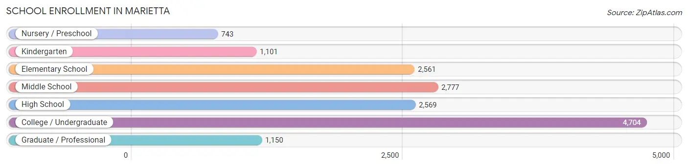 School Enrollment in Marietta