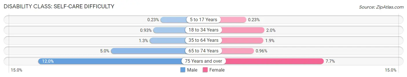 Disability in Marietta: <span>Self-Care Difficulty</span>