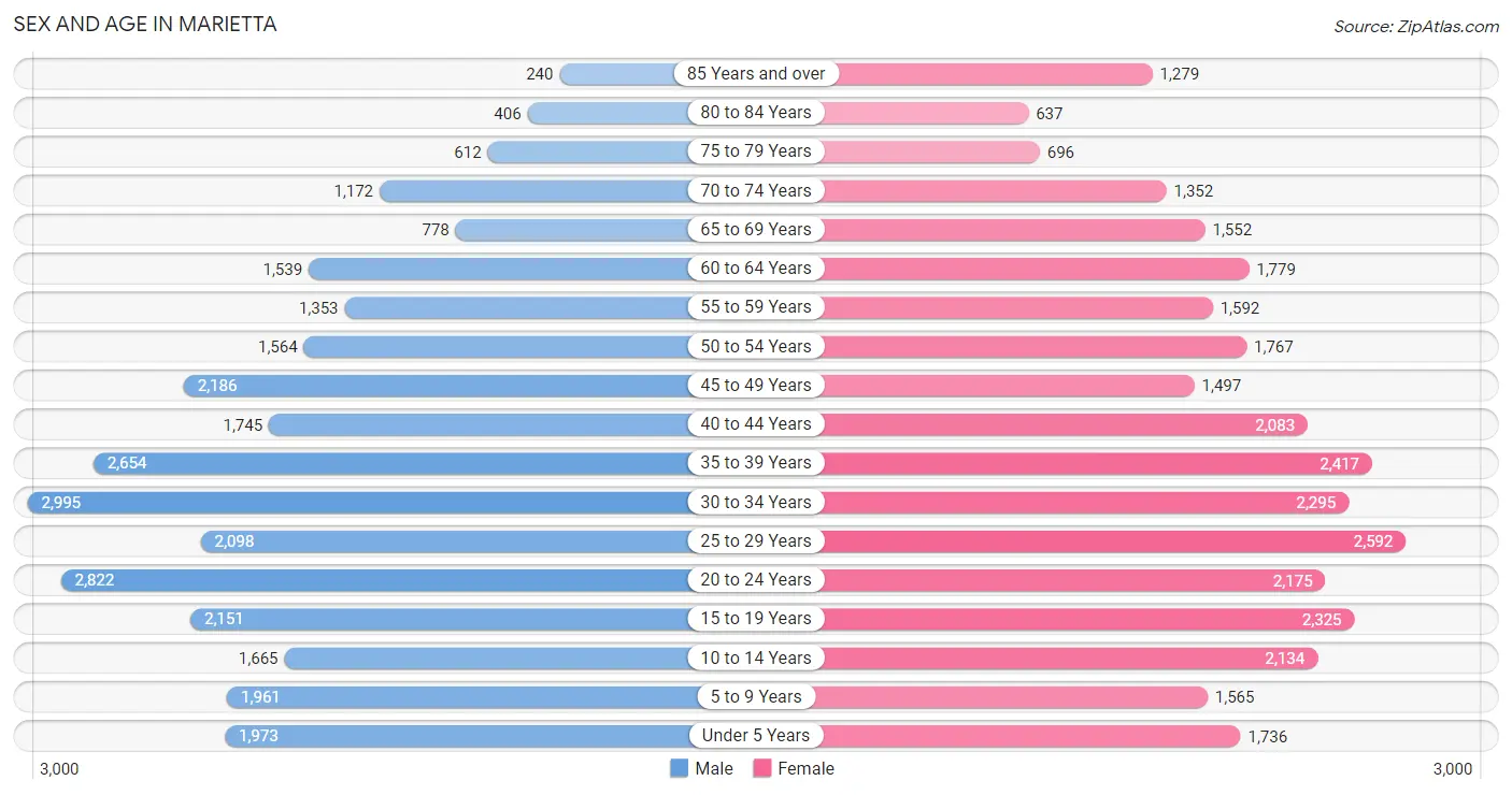 Sex and Age in Marietta
