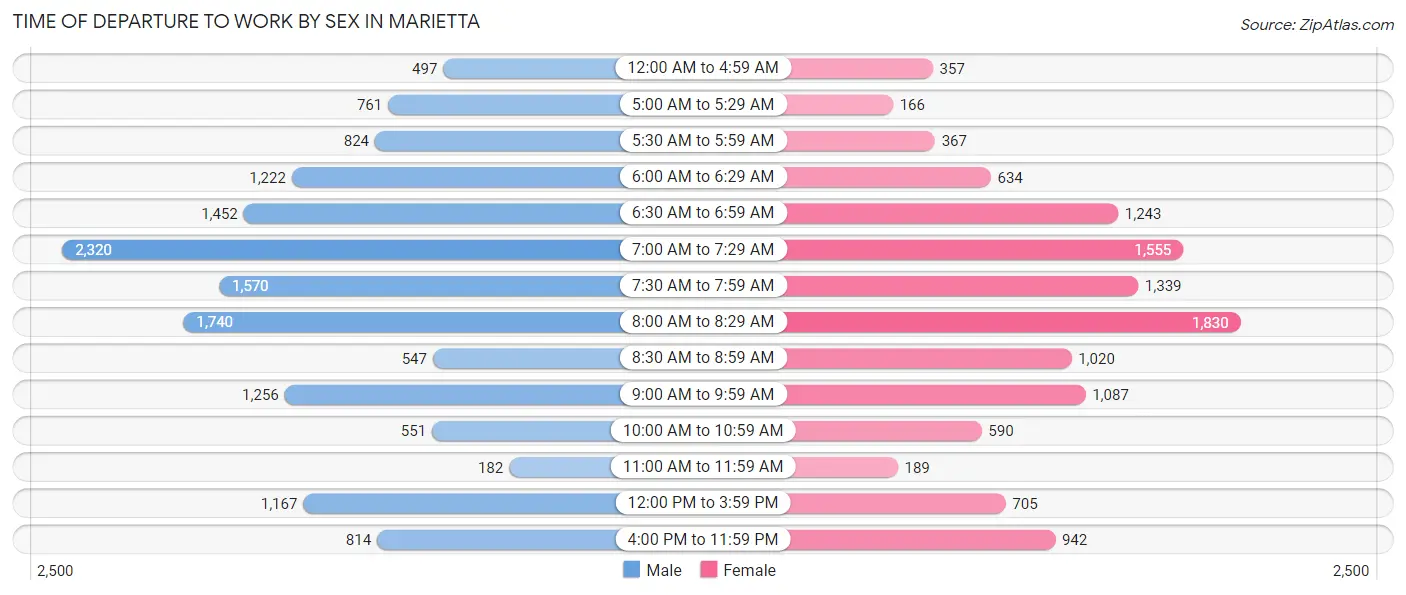 Time of Departure to Work by Sex in Marietta