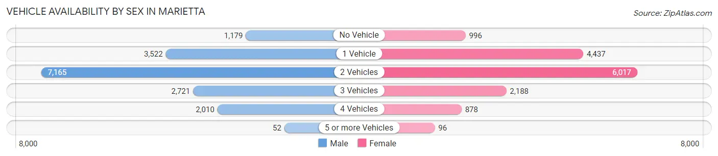 Vehicle Availability by Sex in Marietta