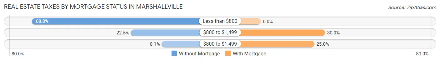 Real Estate Taxes by Mortgage Status in Marshallville