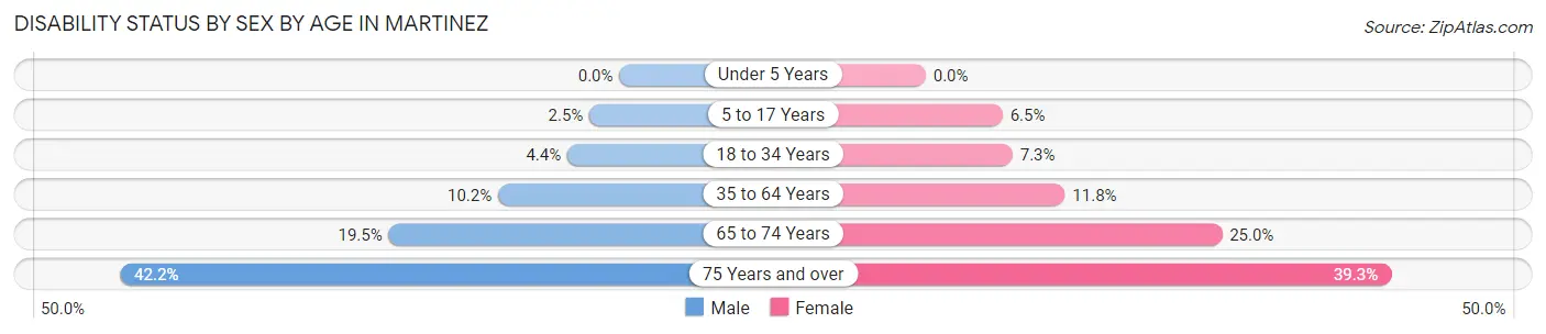 Disability Status by Sex by Age in Martinez