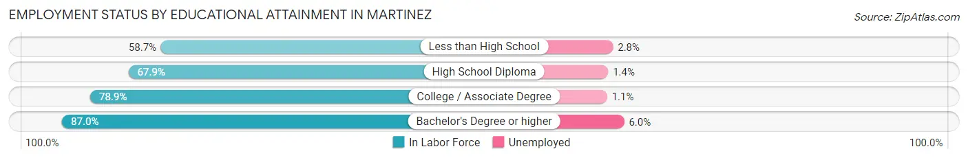 Employment Status by Educational Attainment in Martinez