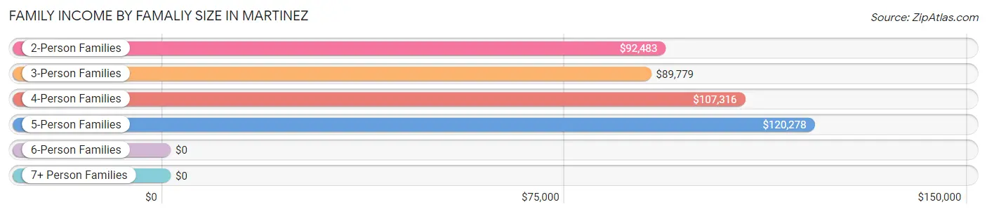 Family Income by Famaliy Size in Martinez