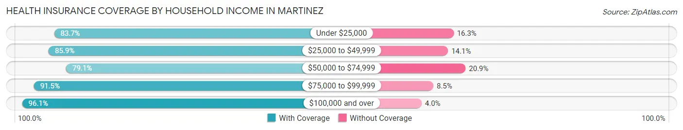 Health Insurance Coverage by Household Income in Martinez
