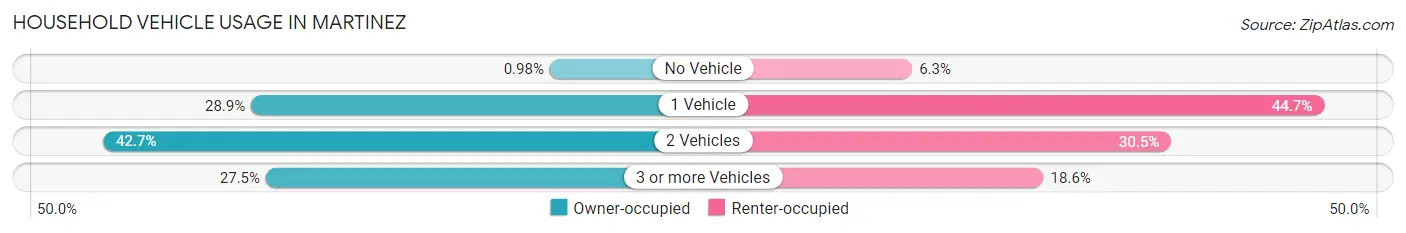 Household Vehicle Usage in Martinez