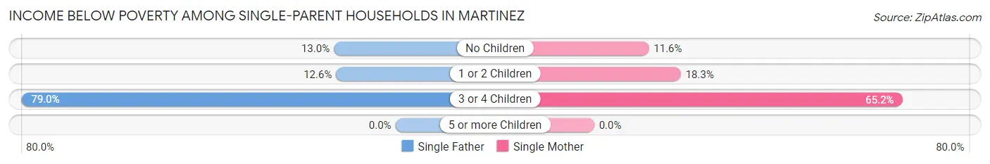 Income Below Poverty Among Single-Parent Households in Martinez