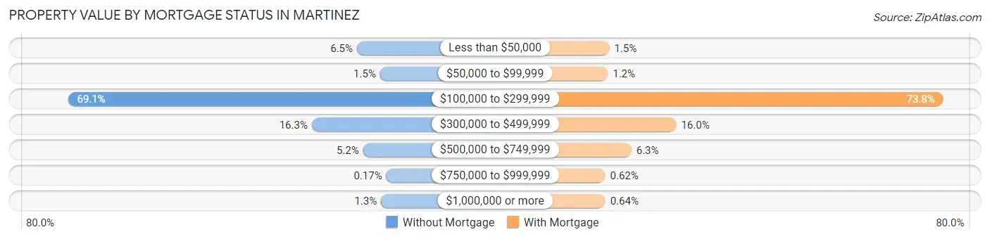 Property Value by Mortgage Status in Martinez