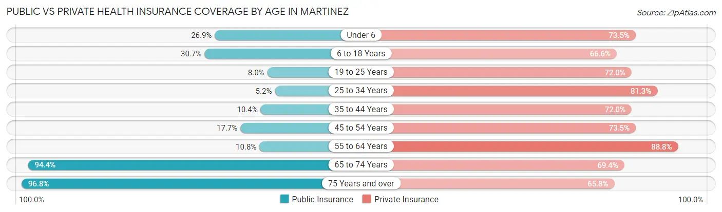 Public vs Private Health Insurance Coverage by Age in Martinez