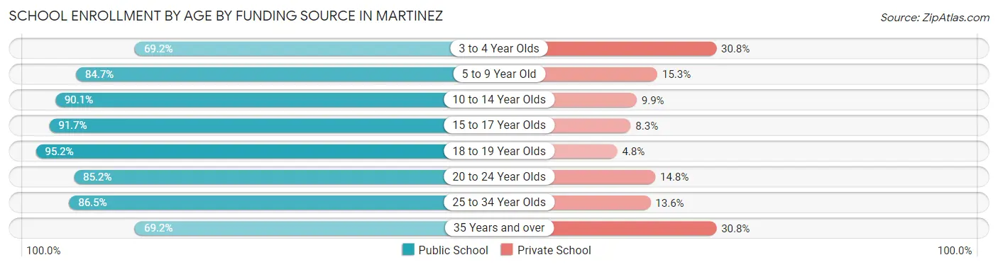School Enrollment by Age by Funding Source in Martinez