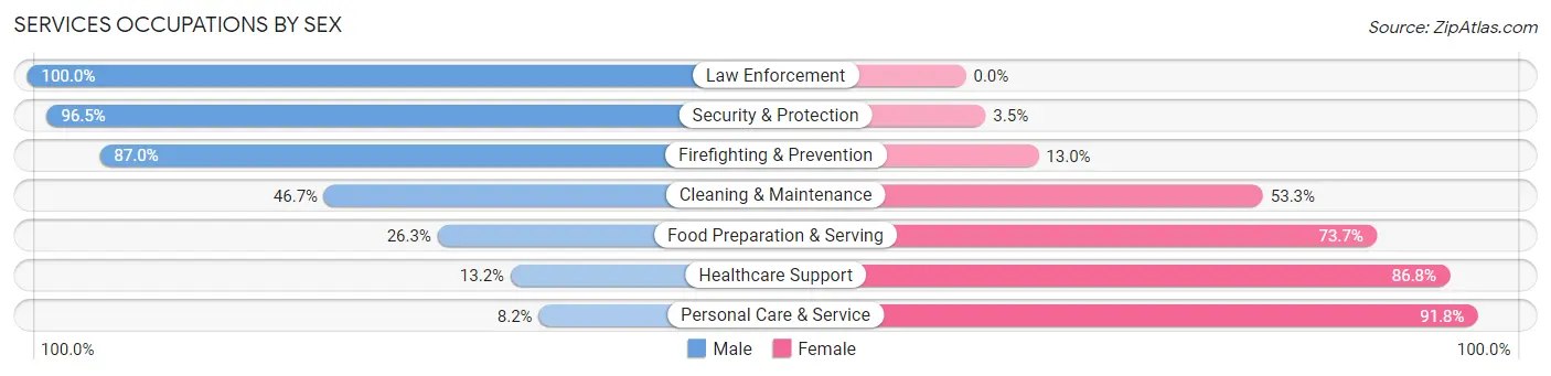 Services Occupations by Sex in Martinez