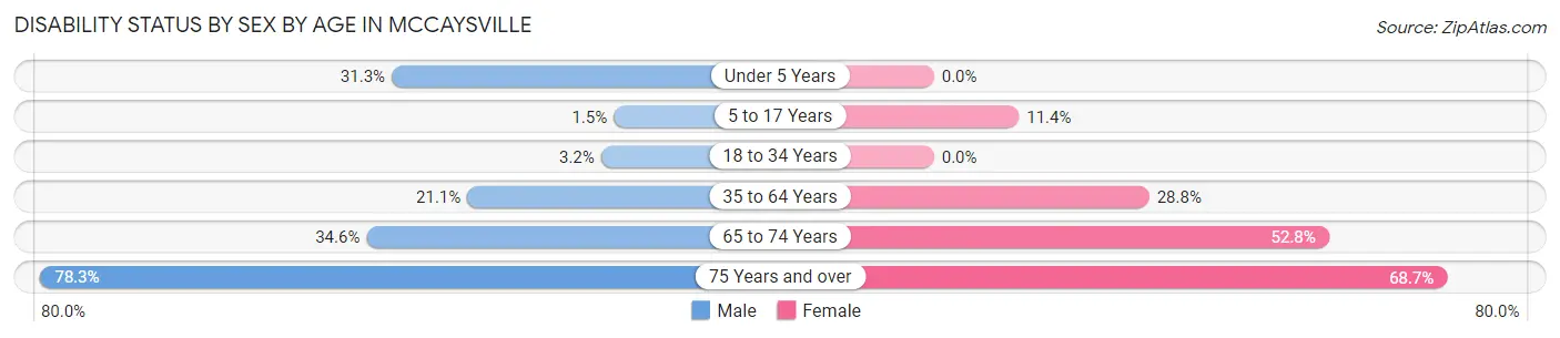 Disability Status by Sex by Age in McCaysville