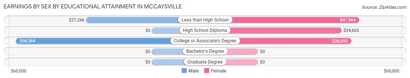 Earnings by Sex by Educational Attainment in McCaysville