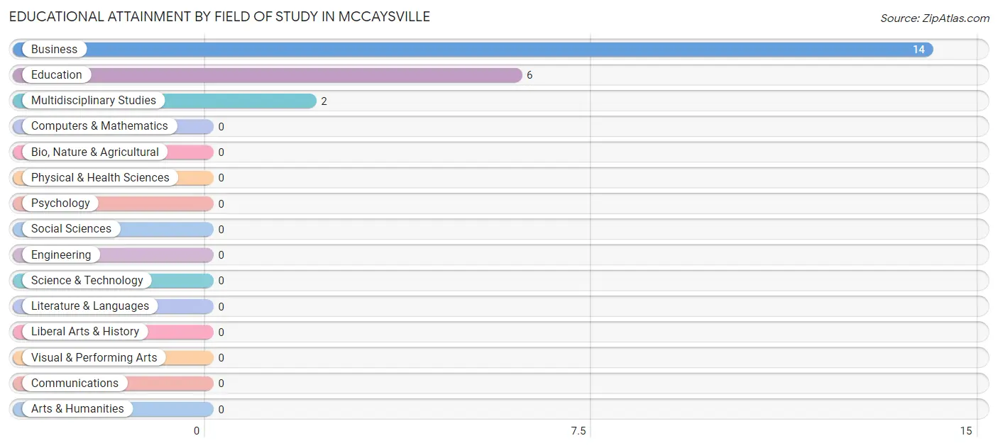 Educational Attainment by Field of Study in McCaysville