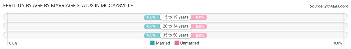 Female Fertility by Age by Marriage Status in McCaysville