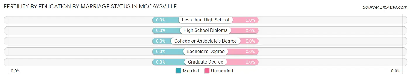Female Fertility by Education by Marriage Status in McCaysville