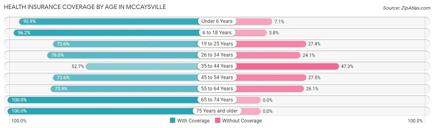 Health Insurance Coverage by Age in McCaysville