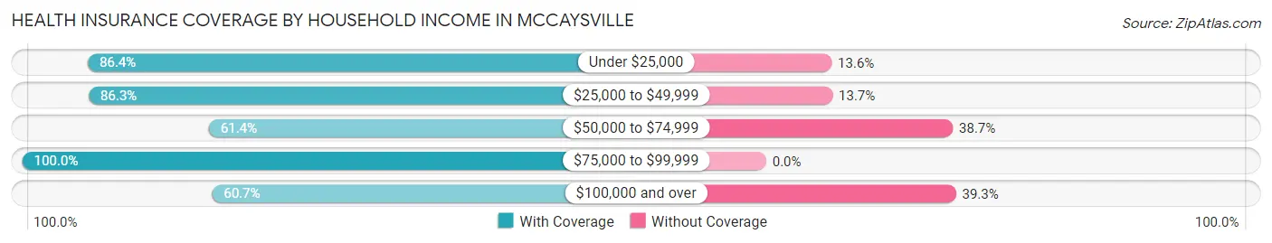 Health Insurance Coverage by Household Income in McCaysville