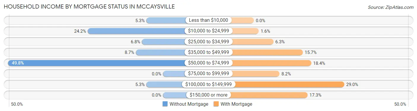 Household Income by Mortgage Status in McCaysville