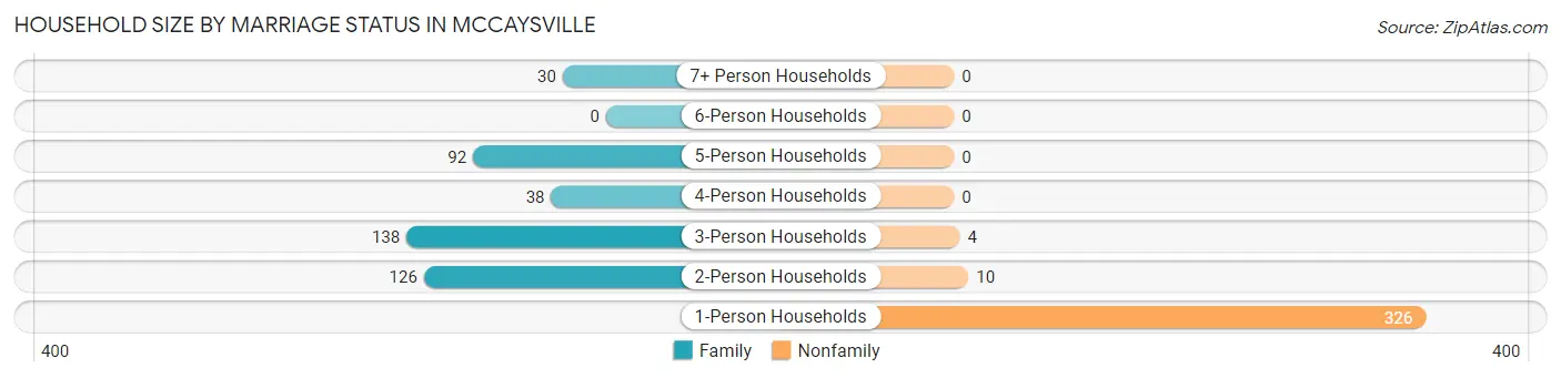 Household Size by Marriage Status in McCaysville